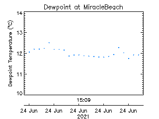 plot of weather data