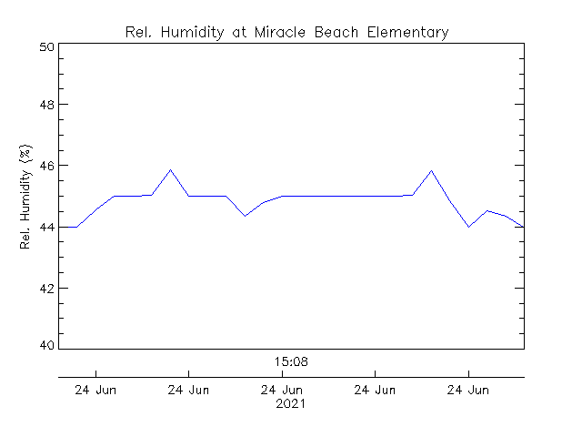 plot of weather data