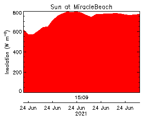 plot of weather data