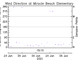 plot of weather data