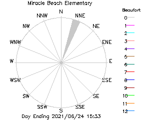 plot of weather data