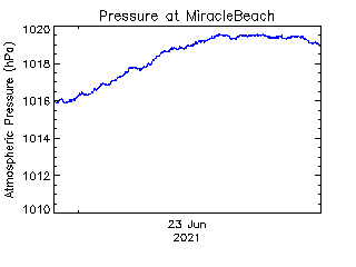 plot of weather data