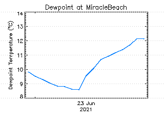 plot of weather data