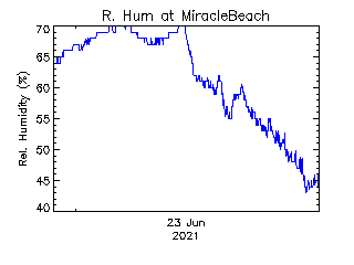 plot of weather data