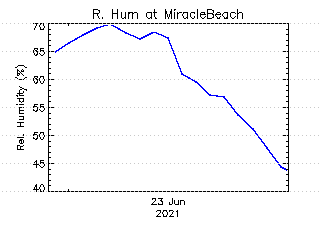 plot of weather data