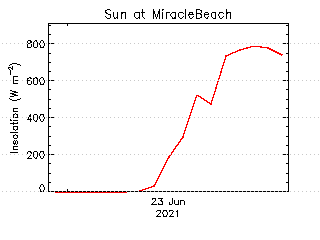 plot of weather data