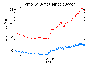 plot of weather data