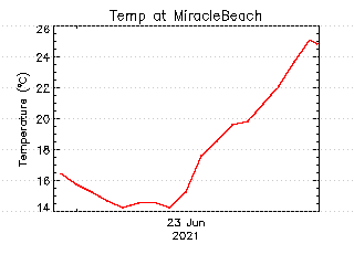 plot of weather data