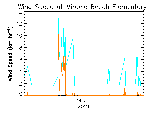 plot of weather data