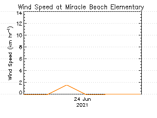 plot of weather data