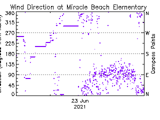 plot of weather data