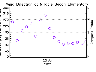 plot of weather data