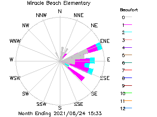 plot of weather data