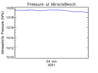 plot of weather data