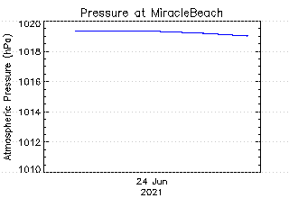 plot of weather data