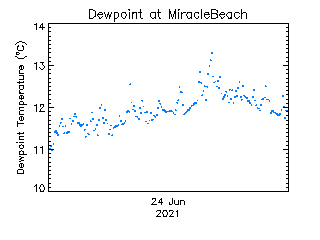 plot of weather data