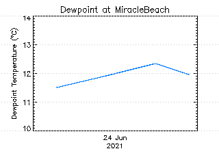 plot of weather data