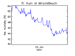 plot of weather data