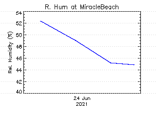 plot of weather data