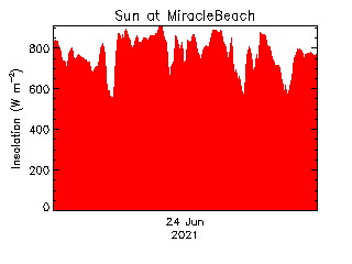 plot of weather data