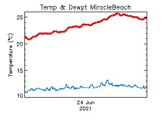 plot of weather data