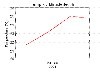 plot of weather data