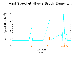 plot of weather data