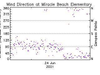 plot of weather data