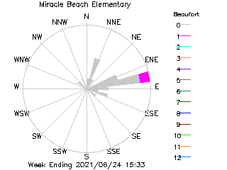 plot of weather data