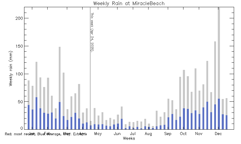 plot of weather data