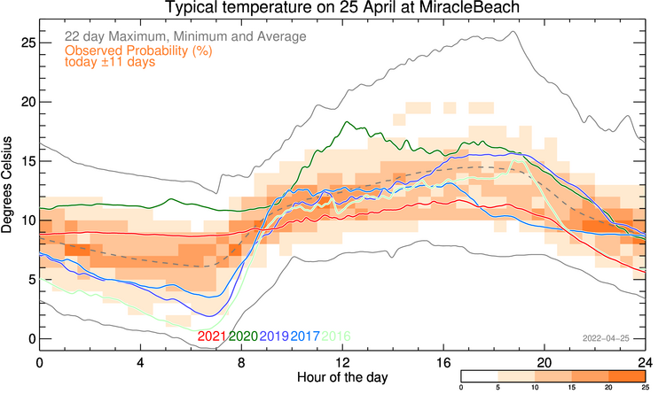 plot of weather data