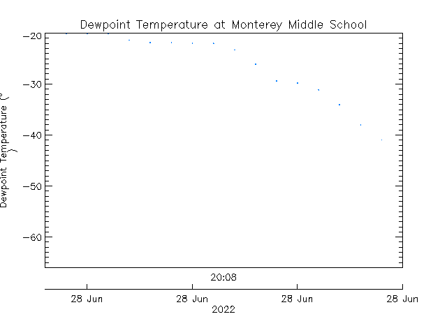 plot of weather data