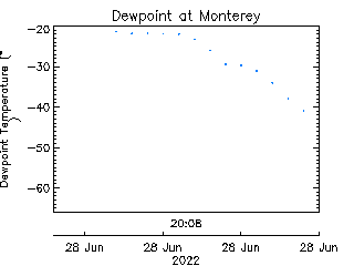 plot of weather data