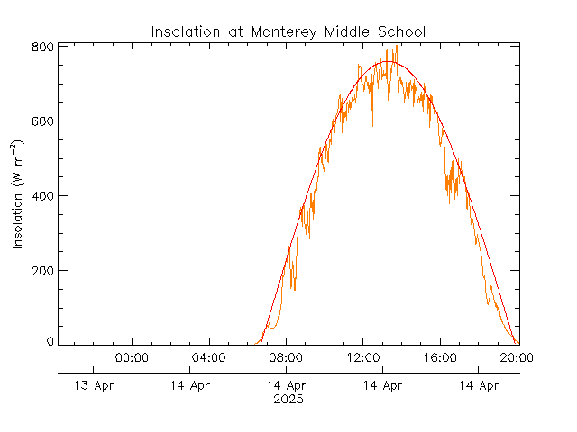 plot of weather data