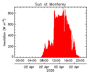 plot of weather data