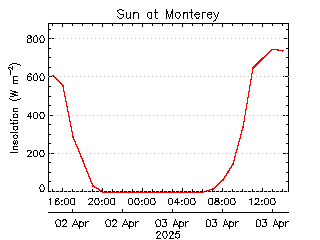 plot of weather data