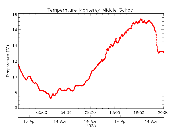 plot of weather data