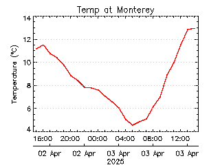 plot of weather data