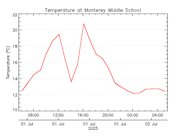 plot of weather data