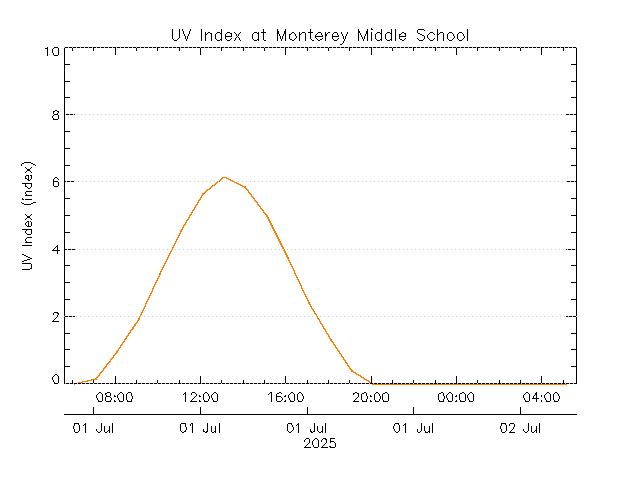 plot of weather data