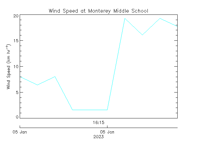 plot of weather data