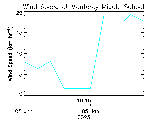 plot of weather data