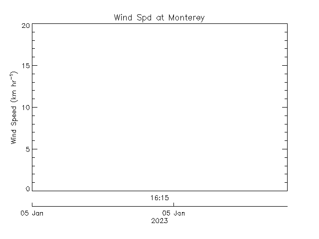 plot of weather data