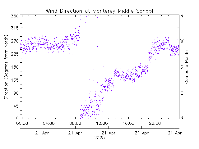 plot of weather data