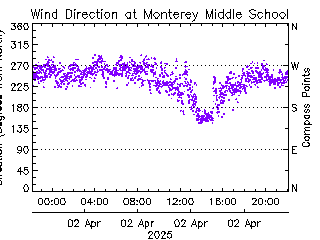 plot of weather data