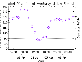 plot of weather data