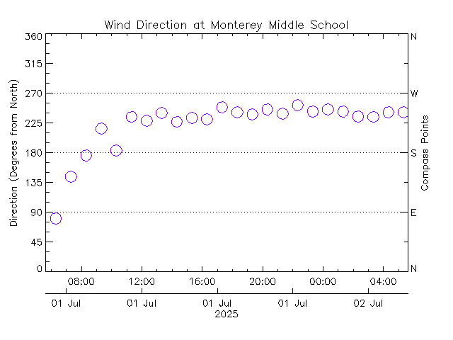 plot of weather data