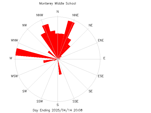 plot of weather data