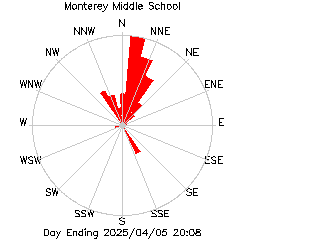 plot of weather data