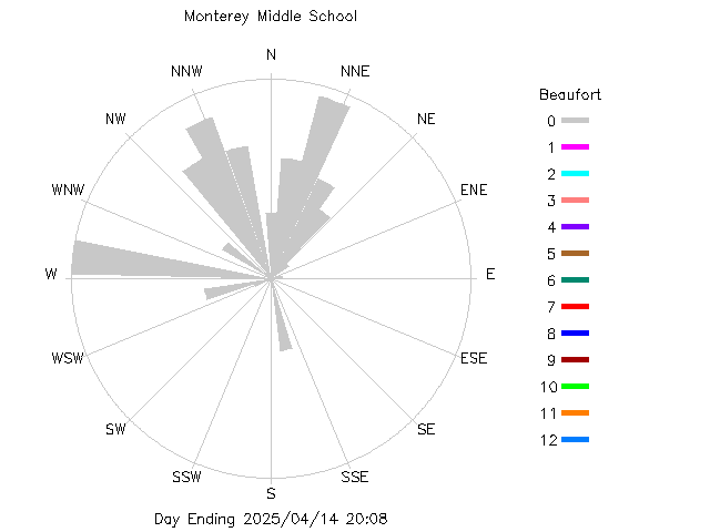 plot of weather data